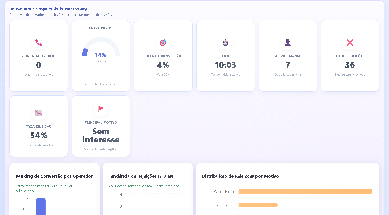 Dashboard do Gestor